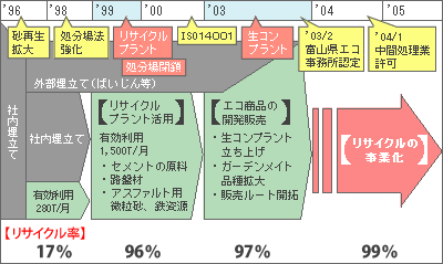 リサイクル事業化までの流れ