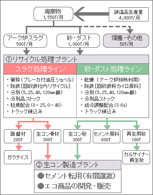 リサイクルの事業の概要