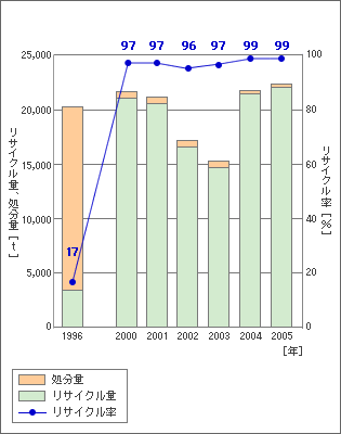 廃棄物発生量とリサイクル状況
